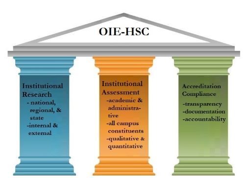 Institutional Effectiveness logo - a graphic of three colored pillars that reads, "OIE-HSC"